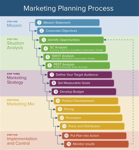 How To Evaluate A Marketing Plan: A Step.